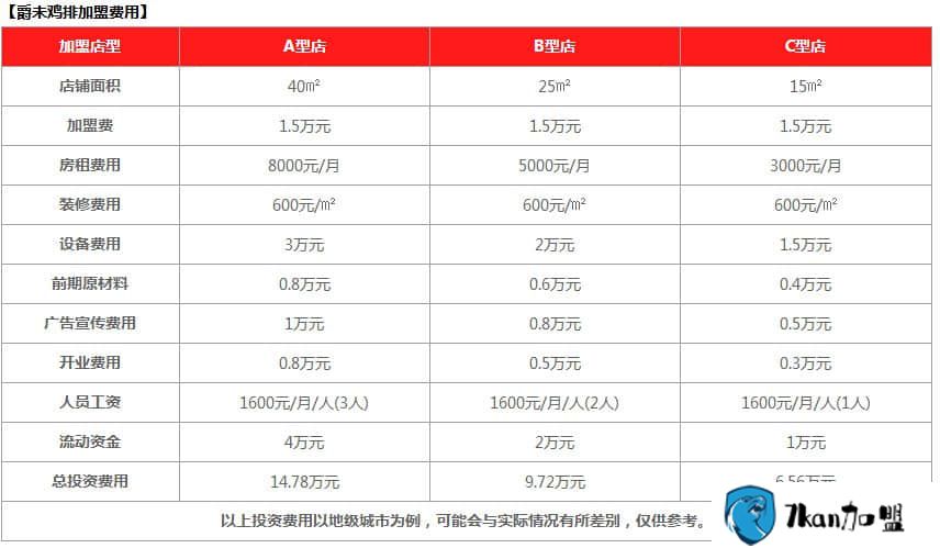 爵未鸡排加盟费用多少钱？收益稳定,万元开店