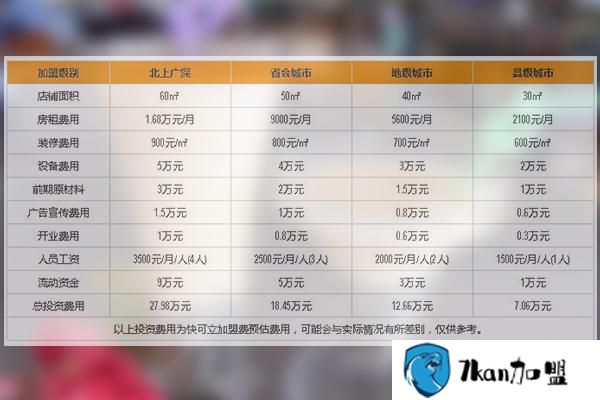 快可立奶茶加盟费多少钱？在北上广开店也才20万-餐饮商机网