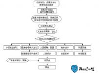 创业：李老汤拉面加盟流程要先知